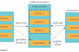 Basics of Kafka for beginners