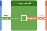 Differences between LiveData, Flow, SharedFlow, and StateFlow.