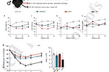 Fasting, Not Simply Calorie Reduction, Stimulates Age-Defying Metabolic Benefits in Mice