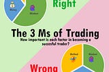 THE 3 MS OF TRADING: METHOD, MONEY, MINDSET