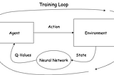 Deep Q Network(DQN) in PyTorch