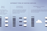 types of hosting services | Active Bridge