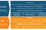 The anatomy of AWS Cloud security