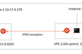 Solving AWS VPC Overlapping CIDR Connectivity