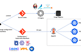 From local development to Kubernetes — Cluster, Helm, HTTPS, CI/CD, GitOps, Kustomize, ArgoCD —…