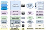 How the Internet Works, Part II — The Internet Layers