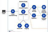 Implemented Cloud Machine Learning Projects