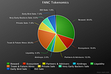 Fanance Club’s Tokenomics: Comprehensive Overview of the FANC Token Economy
