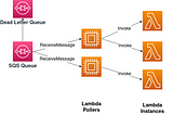 AWS Lambda-SQS Integration — Scaling Surprises