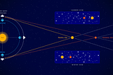 Calculating the Distance to Nearby Stars: The Stellar Parallax