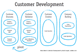 Customer Development 101: Cust Dev for Product Managers in 10 minutes
