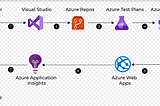 Security Considerations For Your 2022 CI/CD Services Can Find Their Peace In Azure DevOps