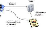 Servlet and JSP