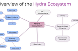 Hydra DeFi and Travel NFT Matrix — Presentation