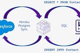 Heroku PostgreSQL with Salesforce
