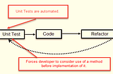 Basics of TDD and BDD