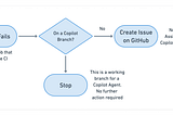Self-healing CI with GitHub Copilot and Semaphore