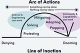 Arc of actions has solving and mitigating on one side and adapting and prepping on the other. The tipping point is realisation that institutions are not going to do anything.