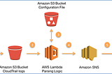 How to Receive Alerts When Specific APIs Are Called by Using AWS CloudTrail, Amazon SNS, and AWS…