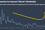 Bitcoin Trending 19-Week High (!)