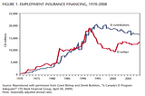 The Economics of Employment Insurance in Canada