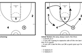 The Scissors Offense