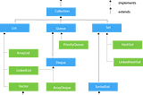 Java collection Framework