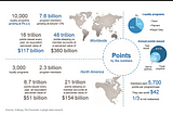 You are not Alone. Globally, $360 bn worth Reward points go unredeemed each Year!