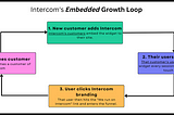 How Intercom Grows