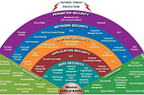 5 Principles of Cyber Security Architecture