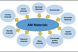 Materials used in additive manufacturing are