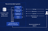 Personalised Product Recommendation System using ALS with Apache Spark. Image Credits: LeewayHertz