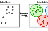 Understanding how K-Means Clustering Works (A detailed guide)