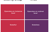 Difference between AWS Security Group and NACL (Network Access Control List)