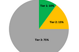 Resilient Energy Subscription for financing Community Microgrids