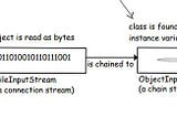 Serialization and file I/O in Java.