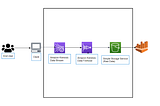 Real Time Streaming Analytics Application using AWS CDK