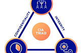 The CIA Triad: A Beginner’s Guide to Information Security | Cybersecurity Foundations