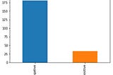 Dealing with Imbalanced Datasets