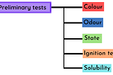 Qualitative analysis of Organic compounds (Part 2)