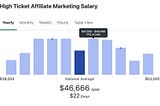 An Ultimate Guide to High-Ticket Affiliate Marketing for Beginners