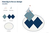 Icons for principles, workshop, phase, process and container are nestled together in ascending order.