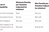 How Civil Financial Penalties are Calculated