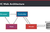 Rails MVC and Routing Explained