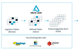 Databrick’s Delta Lake: Staging->Conformed->Aggregate/Feature Tier