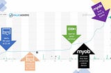 Are MYOB getting screwed in their desire to go direct? — Value Adders