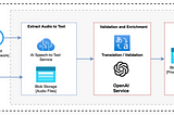 Achieving Data Excellence: How Generative AI Revolutionizes Data Integration