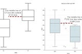 How to compare box plots