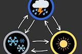 State Machine for Games: Summarizing and Simplifying