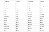 Working with Decision Trees